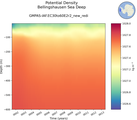 Time series of Bellingshausen Sea Deep Potential Density vs depth